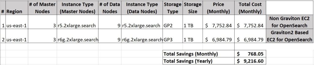 Figure 1. Cost Comparison Non-Graviton Vs Graviton2 based Amazon EC2 for OpenSearch Note: Image Reference 