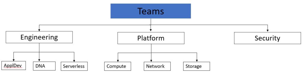 Figure 1. A sample org structure