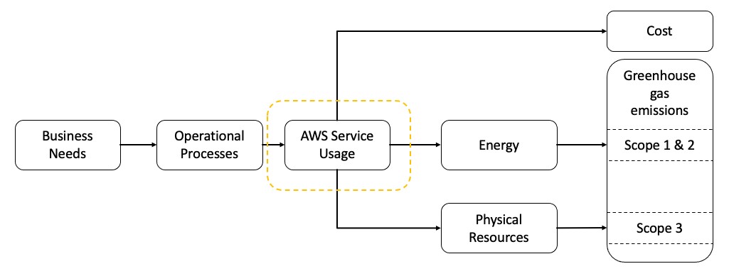 Flow diagram showing business needs are supported by operational processes which make use of AWS services. AWS service usage implies cost as well as emissions associated with energy and physical resource usage.