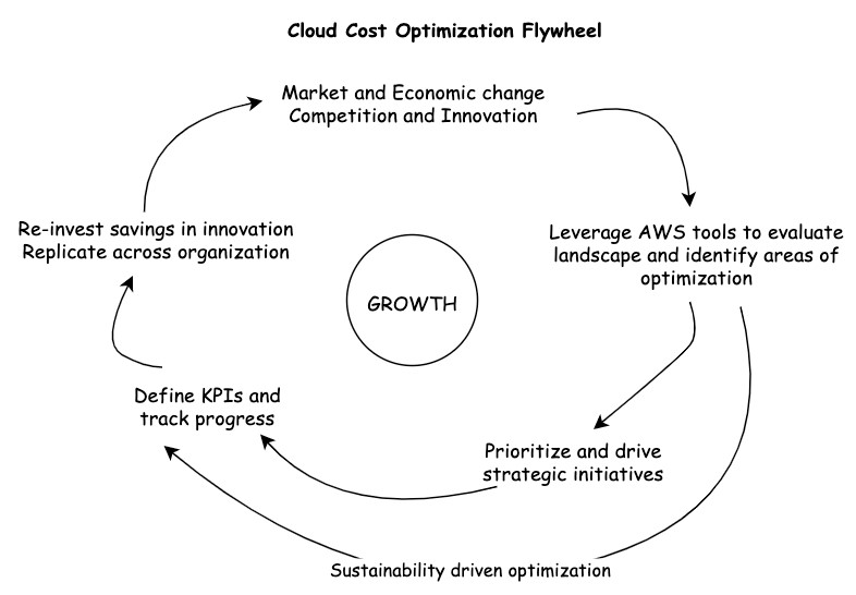 Figure 1. Cloud cost optimization flywheel