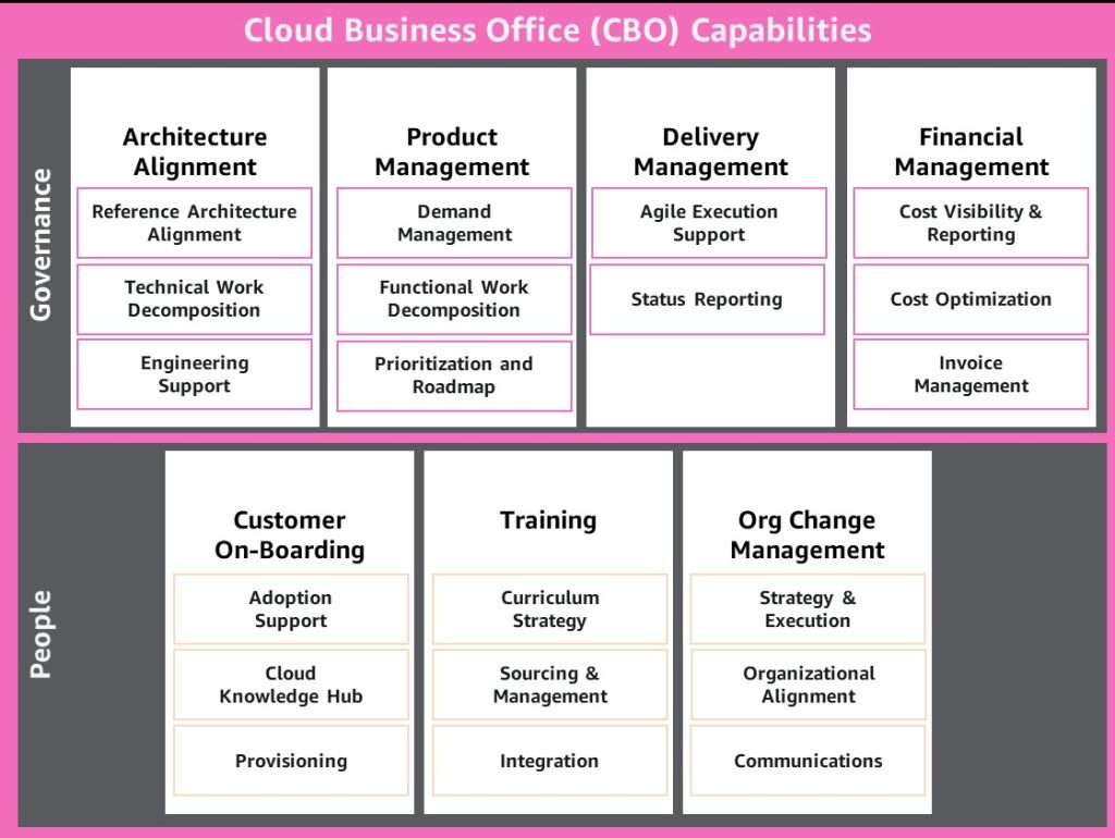 Figure 1. Cloud Business Office Capabilities