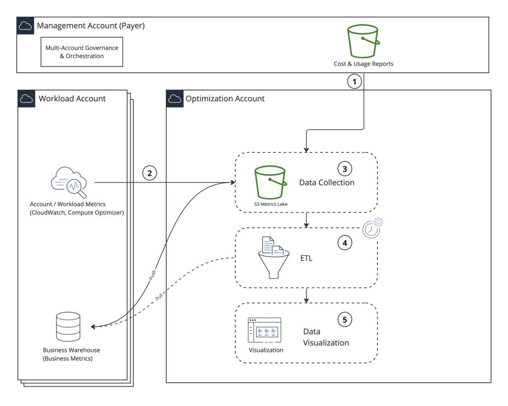 Figure 1. Sustainability proxy metrics data pipeline