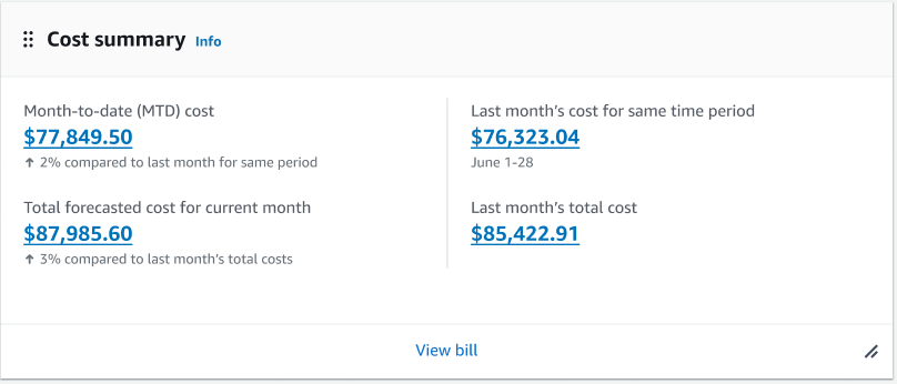 Figure 3: Cost summary widget. Anjali uses this widget to quickly understand high-level cost trends. Each figure links to a corresponding view in Cost Explorer.