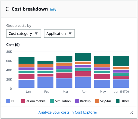 Figure 4: Cost breakdown widget. Anjali uses the cost breakdown widget to view cost trends by service, AWS Region, account, cost allocation tag, or cost category. Using the “Application” cost category her team has defined, she can identify a decrease in costs for the “eCom Mobile” application. Hovering over the chart displays specific values.