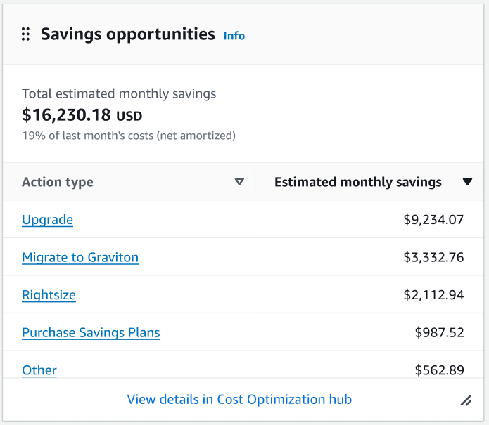 Figure 6: Savings opportunities widget. Anjali uses this widget to identify opportunities to upgrade resources; the links allow her to drill into by account, AWS Region, level of implementation effort, and more