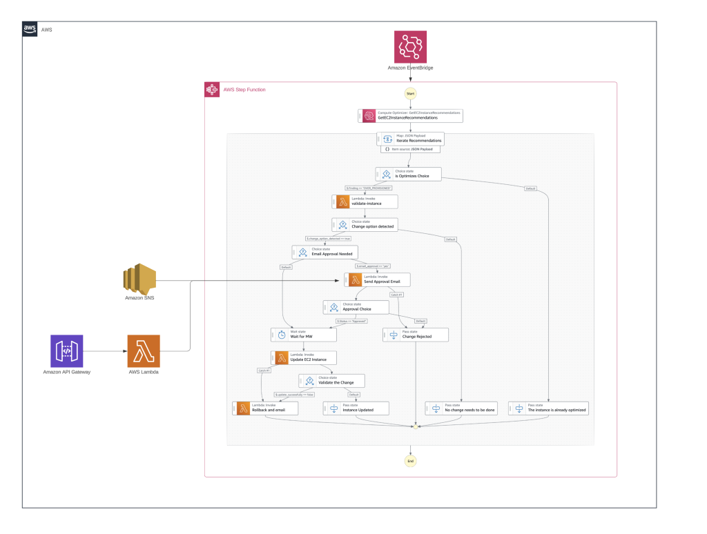 Figure 1. The diagram shows how to automate the implementation of AWS Compute Optimizer Recommendations