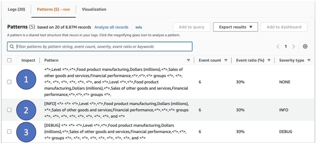 Figure 1: Amazon CloudWatch Logs Patterns Analysis