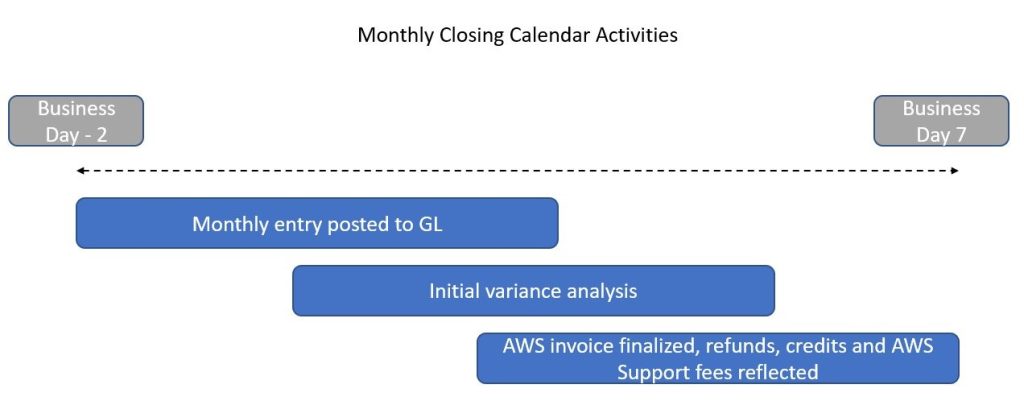 Figure 1. Example corporate closing activities and the finalized AWS invoice