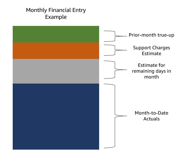 Figure 2. Common cost components of the monthly financial entry