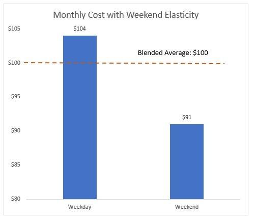 Figure 3. Daily cost average to highlight variances between extrapolation methods