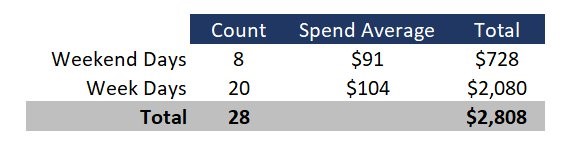 Figure 4. Daily cost average and month-to-date actuals (all figures rounded)