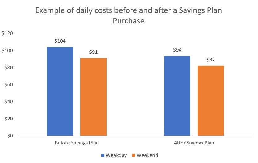 Figure 5. Daily cost average before and after a Savings Plan purchase resulting in 10% lower costs