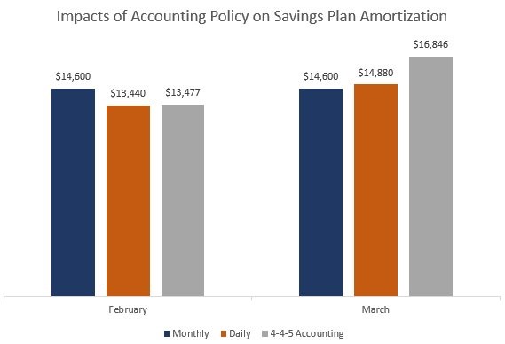 Figure 6. Chart showing the Savings Plan amortized cost using three different amortization methods