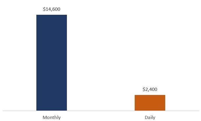 Figure 7. Chart showing an AWS Savings Plan amortized for the full month vs. from the purchase date