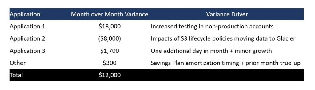 Figure 8. Monthly variance analysis example