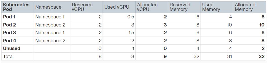 Figure 5. Sample Reserved, used, and allocated CPU and memory