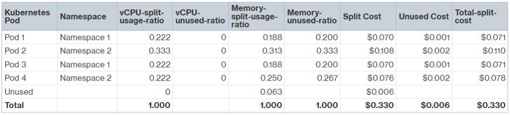 Figure 6. Sample calculation of split cost