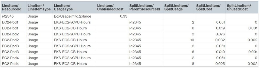 Figure 7. Sample Cost and Usage Report columns