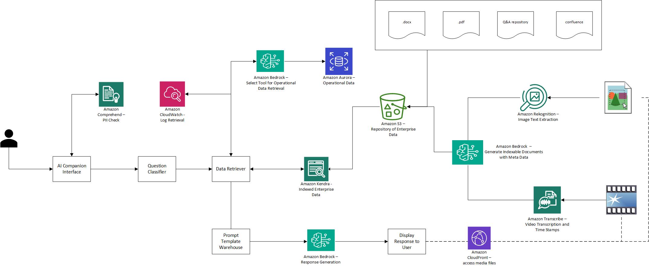 Unleashing the power of generative AI: Verisk’s journey to an Instant Insight Engine for enhanced customer support