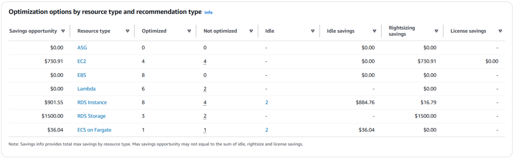 Figure 3. Recommendation by resource type table