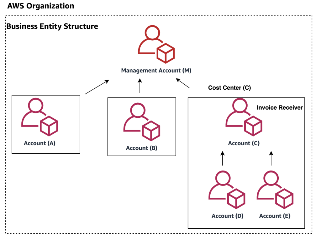 Figure 2.Updated business structure represented with configured Invoice Unit for Cost Center C