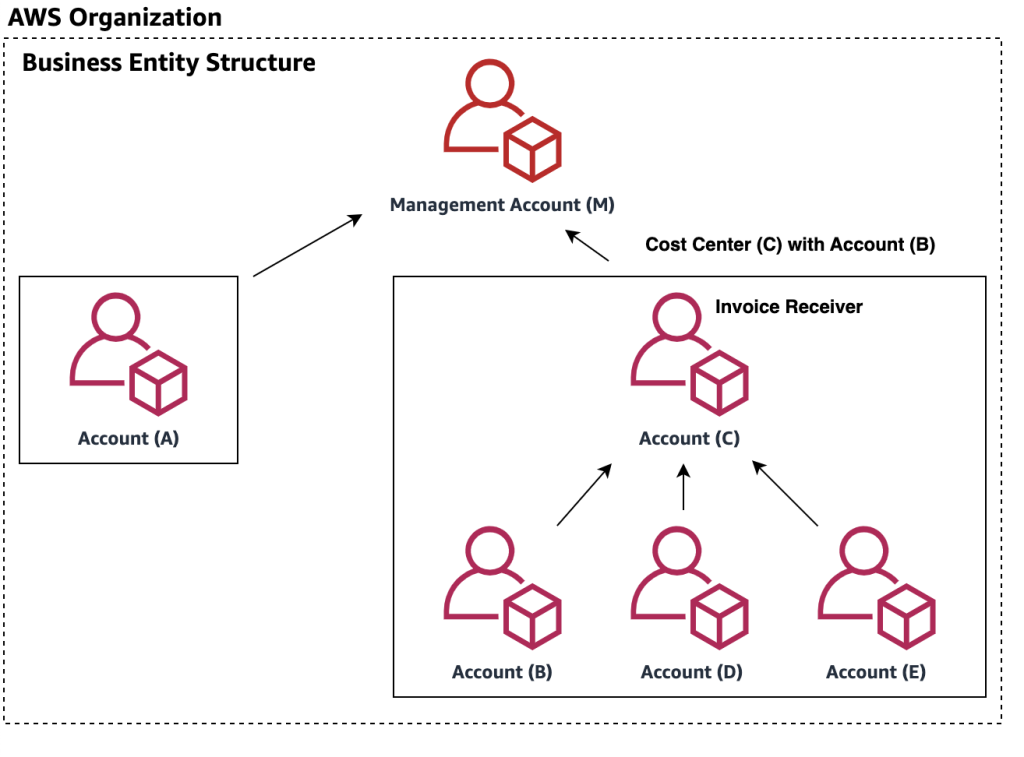 Figure 3. Updated business structure represented with configured Invoice Unit for Cost Center C with Account B