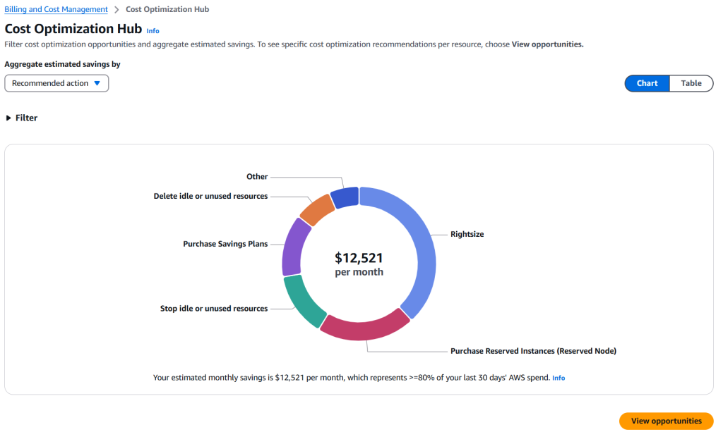 Figure 6. Idle recommendation in Cost Optimization Hub