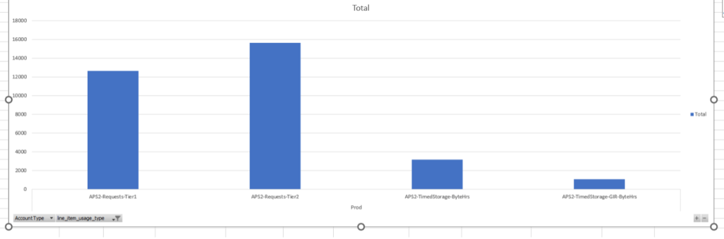The above graph shows relative costs of APIs request charges compared to storage costs.