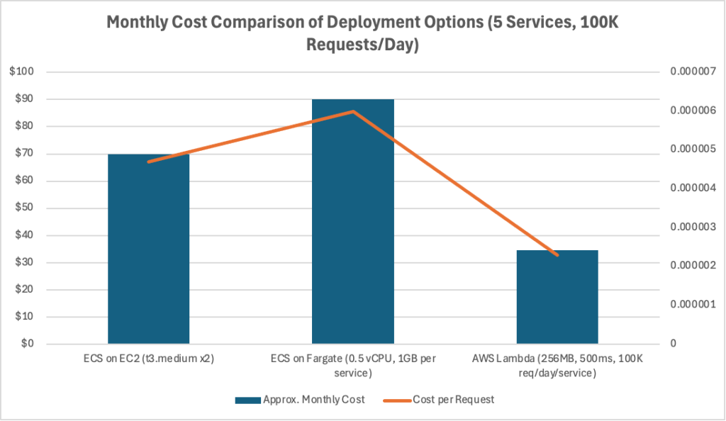 Fig 1. Monthly Cost Comparison of Deployment Options Fig 1. Monthly Cost Comparison of Deployment Options