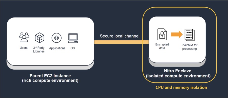 Figure 1: How Nitro Enclaves interact and communicate with parent EC2 instance