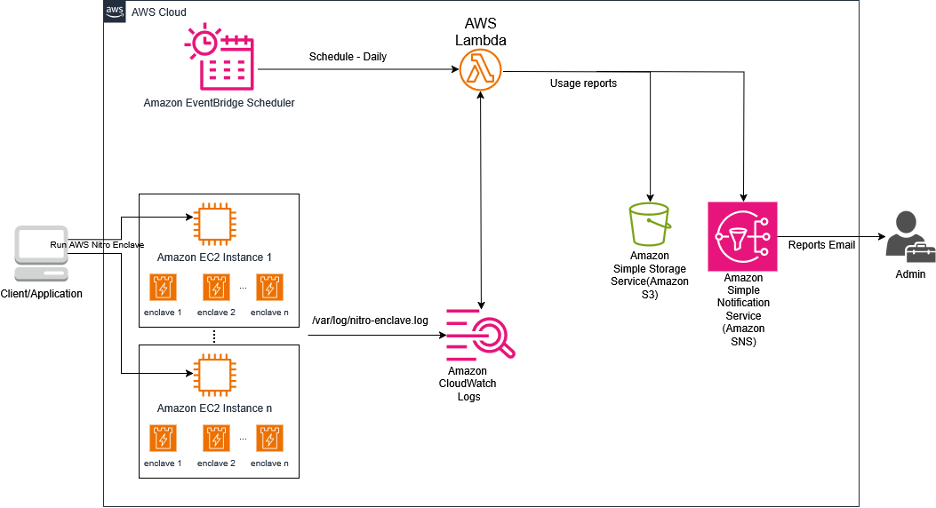 Figure 2 – Architecture diagram showcases the workflow of using Cloudwatch Logs and Lambda to generate usage report for Nitro Enclaves