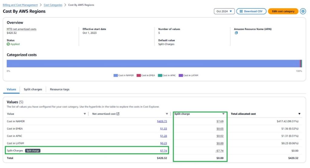 Figure 8. Cost Category –Split Charges Allocated