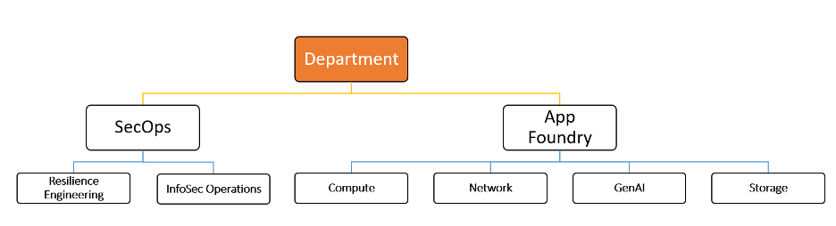 Figure 1 Example – Customer Hierarchy