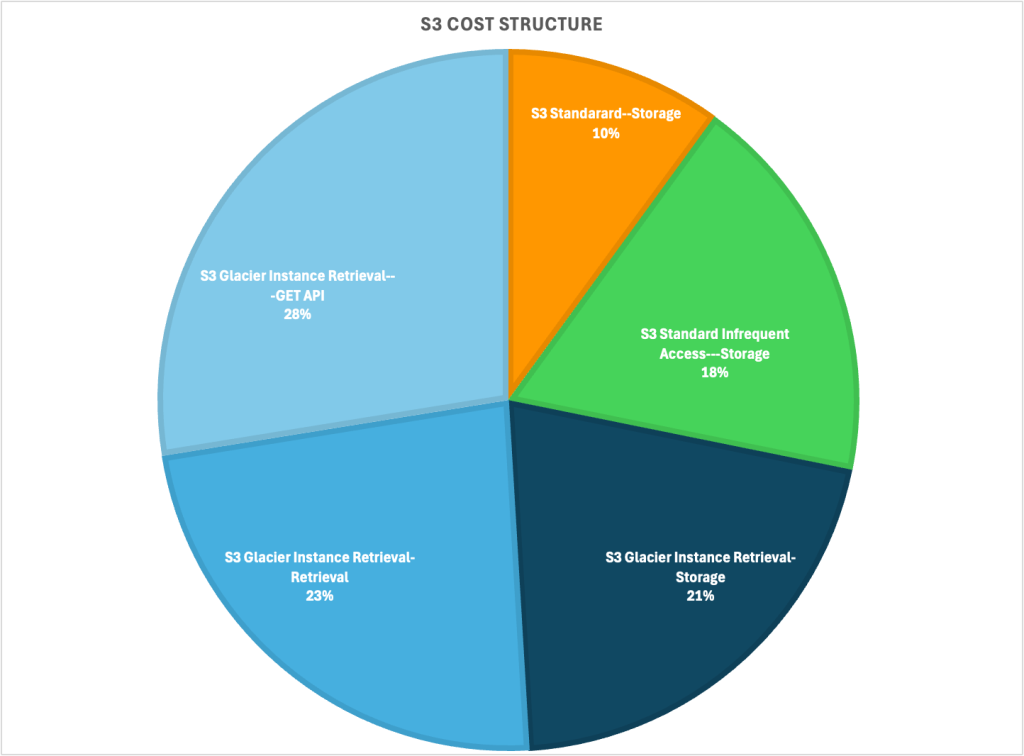 Figure 1: S3 cost breakdown produced from AWS Cost and Usage Reports data