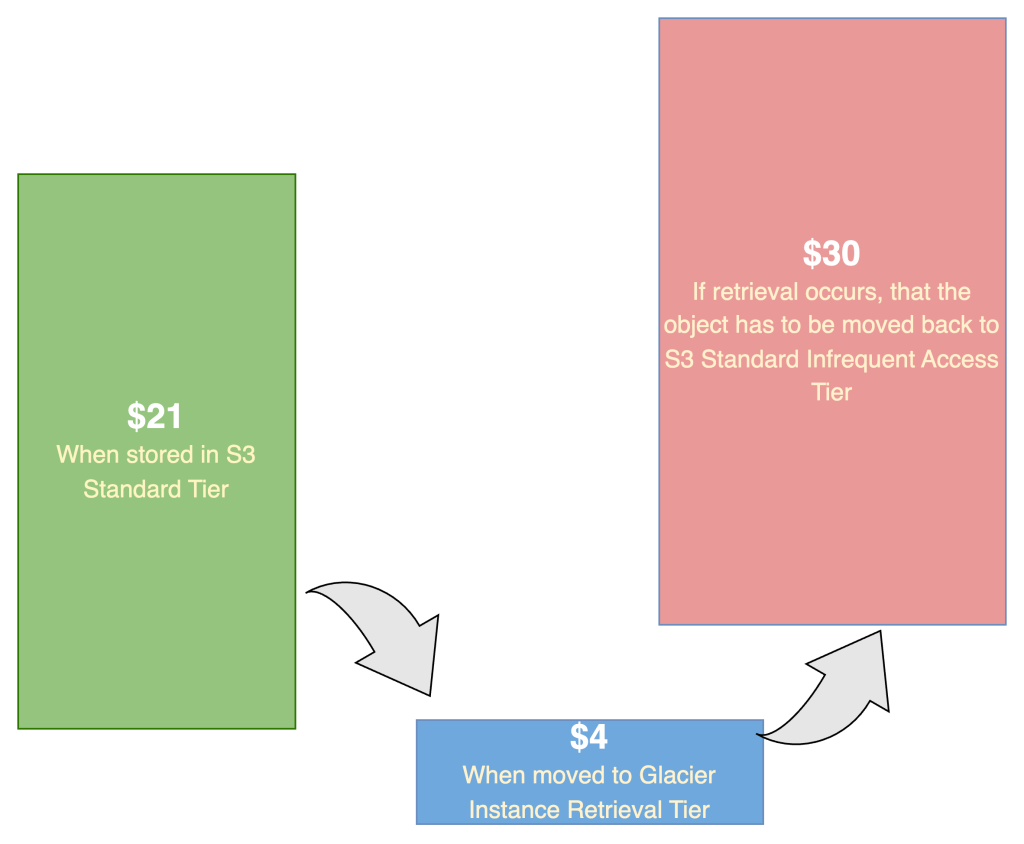 Figure 3: Cost implication for files in S3 GIR when retrieved