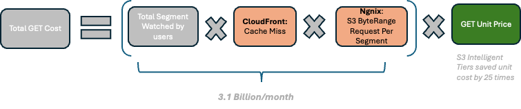 Figure 5: Get request cost conceptual calculation