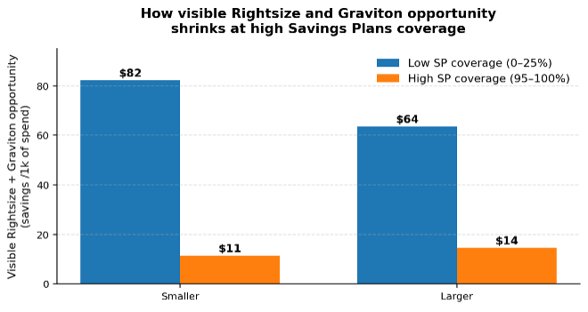 Figure 3. Rightsize and graviton savings differences with low (0-25%) vs high (90%+) Savings Plan coverage. 