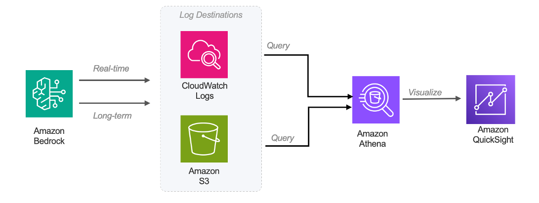 Architecture diagram showing Amazon Bedrock model invocation logging flow. Amazon Bedrock sends real-time logs to CloudWatch Logs and long-term logs to Amazon S3. Both CloudWatch Logs and S3 feed queries into Amazon Athena, which then sends visualizations to Amazon QuickSight. Arrows indicate data flow direction, with a "Log Destinations" label grouping CloudWatch Logs and S3, and "Query" and "Visualize" labels on the downstream arrows.