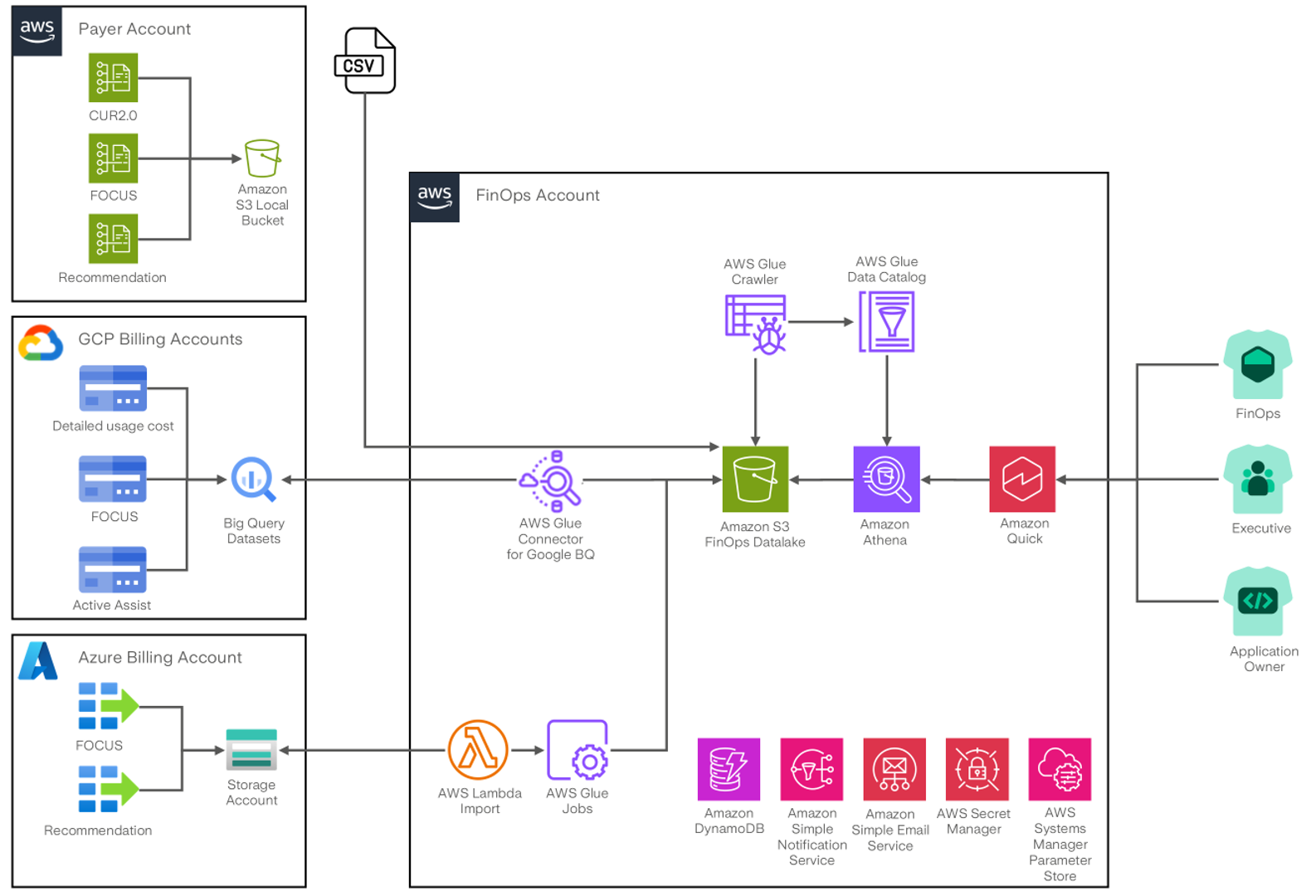 Figure&nbsp;1:&nbsp;A2A’s AWS-powered serverless architecture for ingesting, normalizing, and analyzing multi-cloud cost data across AWS, Azure, and Google Cloud using the FOCUS data model.