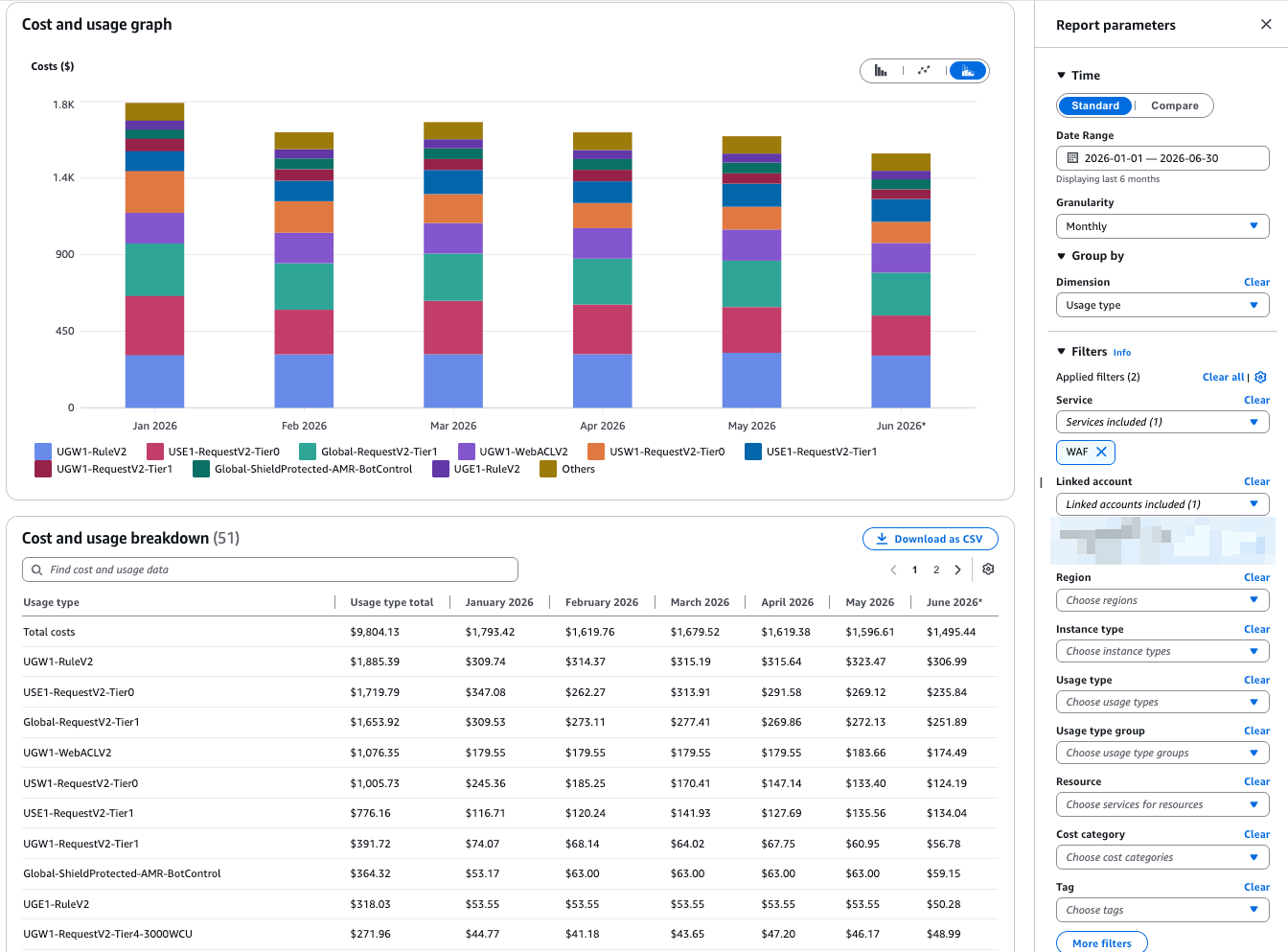 AWS Cost Explorer stacked bar chart showing monthly AWS WAF costs from January to June 2026, grouped by usage type. Total spend is 9,804 USD across 51 usage types, with the largest being UGW1-RuleV2 (1,885 USD), USE1-RequestV2-Tier0 (1,720 USD), and Global-RequestV2-Tier1 (1,654 USD). Service filter is set to WAF.