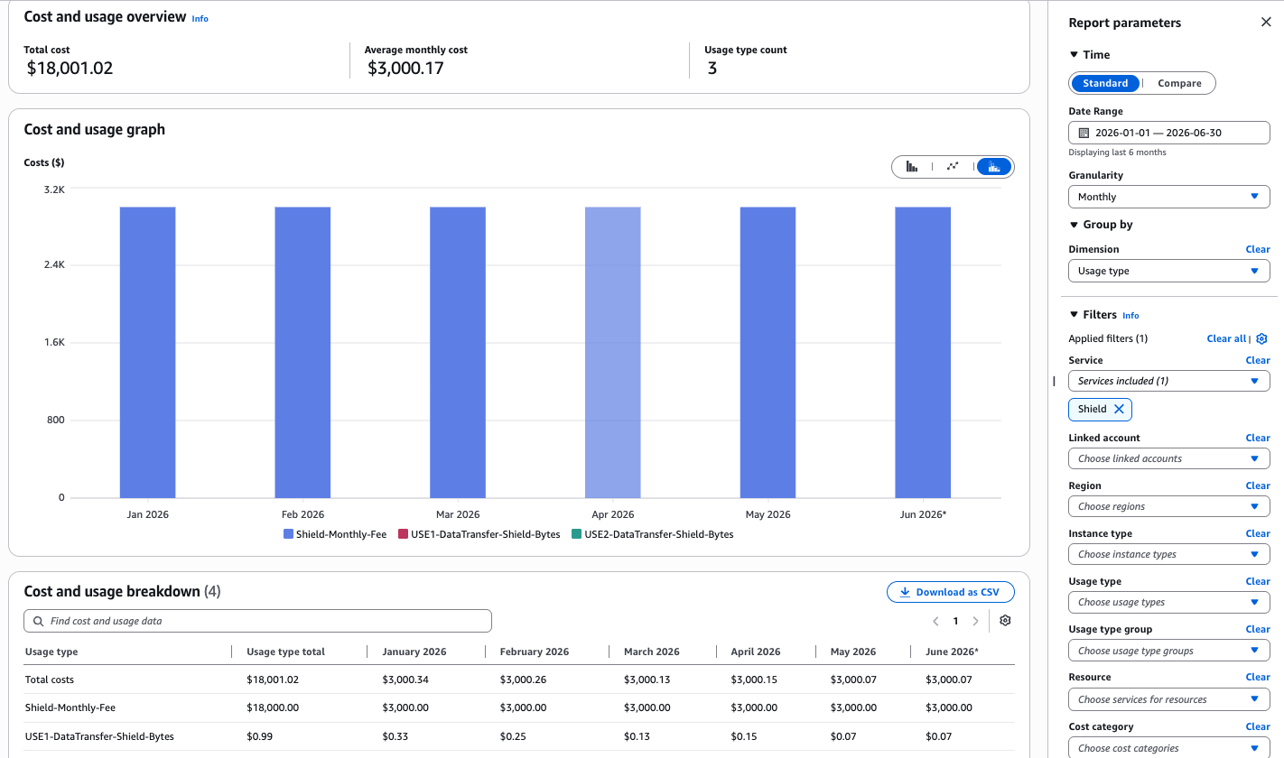 AWS Cost Explorer bar chart showing monthly AWS Shield Advanced costs from January to June 2026, grouped by usage type. Total cost is 18,001.02 USD with an average of 3,000.17 USD per month. Costs are dominated by the Shield-Monthly-Fee at 3,000.00 USD per month, with minimal data transfer charges (under 1.00 USD total). Service filter is set to Shield.