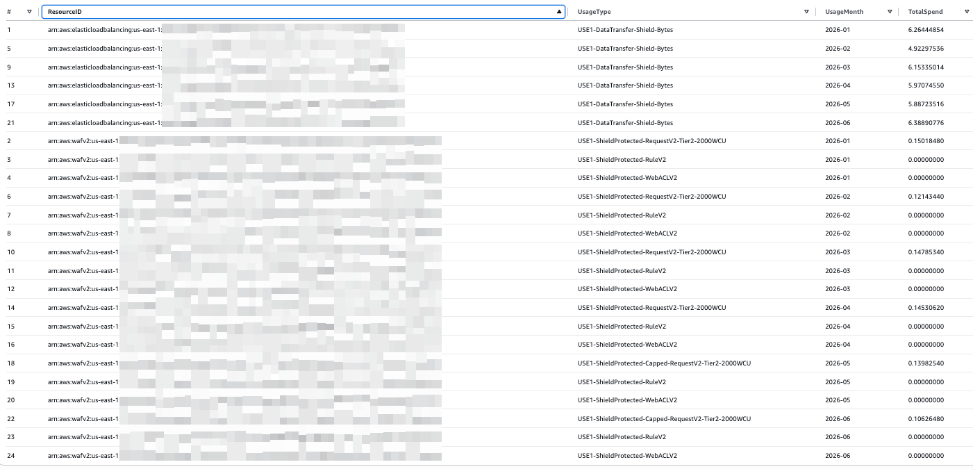 Athena SQL query and results for AWS Shield and WAF costs from the CUR (aggregated_cur2) table, filtered to January–June 2026. Query joins awswaf and LoadBalancing line items for specific resources in us-east-1. Results show 5 rows: an ELB with $35.58 total DataTransfer-Shield-Bytes spend, and WAFv2 resources with $0.56 in ShieldProtected requests, $0.25 in capped requests, and $0.00 for WebACL and Rule charges.