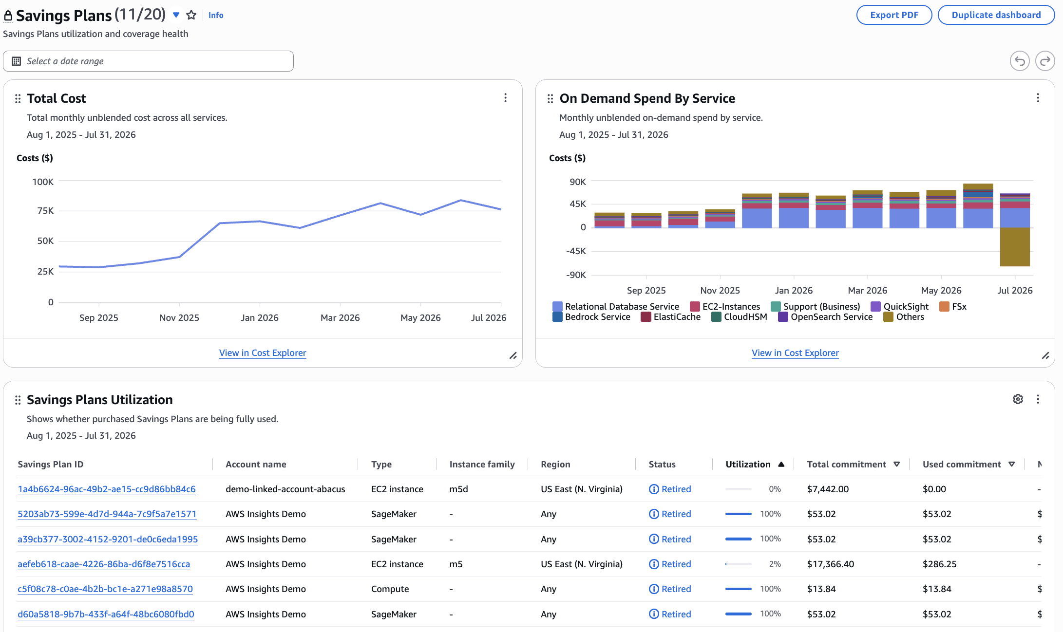 The Savings Plans managed dashboard showing three widgets: a line chart of total monthly cost trending upward from approximately $25K to over $75K between August 2025 and July 2026, a stacked bar chart of on-demand spend broken down by service including Relational Database Service, EC2 Instances, Support, QuickSight, and others, and a Savings Plans Utilization table listing individual plans with their account, type, instance family, region, status, utilization percentage, and commitment amounts.