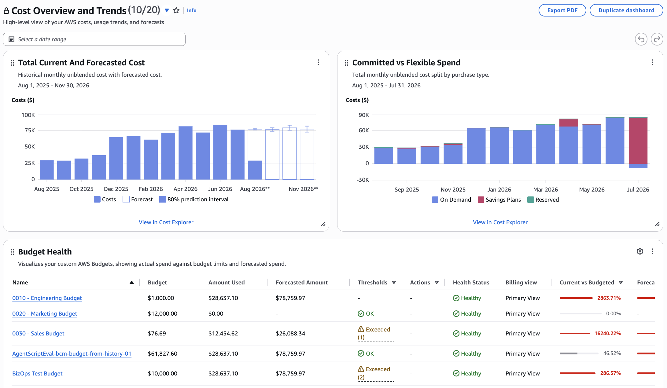 The Cost Overview and Trends managed dashboard showing three widgets: a bar chart of total current and forecasted cost from August 2025 through November 2026 with an 80% prediction interval, a bar chart of committed versus flexible spend split by On Demand, Savings Plans, and Reserved purchase types, and a Budget Health table listing budgets with their spend, forecasted amounts, threshold status, and current versus budgeted percentages.