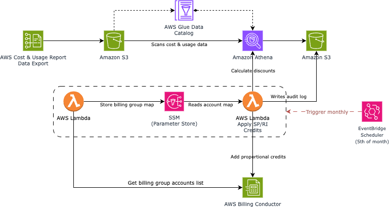 Architecture diagram for an RI/SP chargeback pipeline. AWS Cost and Usage Report data exports to Amazon S3, which is scanned by AWS Glue Data Catalog. Amazon Athena calculates discounts from the CUR data and writes results to a second S3 bucket. A separate flow shows AWS Lambda storing a billing group map in SSM Parameter Store; a second Lambda reads the account map, writes an audit log, and adds proportional credits to AWS Billing Conductor. The second Lambda retrieves billing group account lists from Billing Conductor and is triggered monthly on the 5th by EventBridge Scheduler.