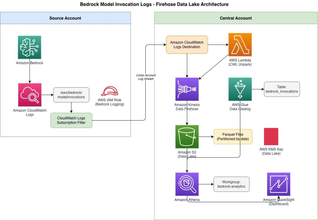 Figure 2: Architecture of Bedrock Data Lake solution