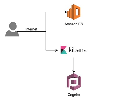 Amazon Elasticsearch Service 与cognito 集成轻松实现用户注册和访问控制 亚马逊aws官方博客