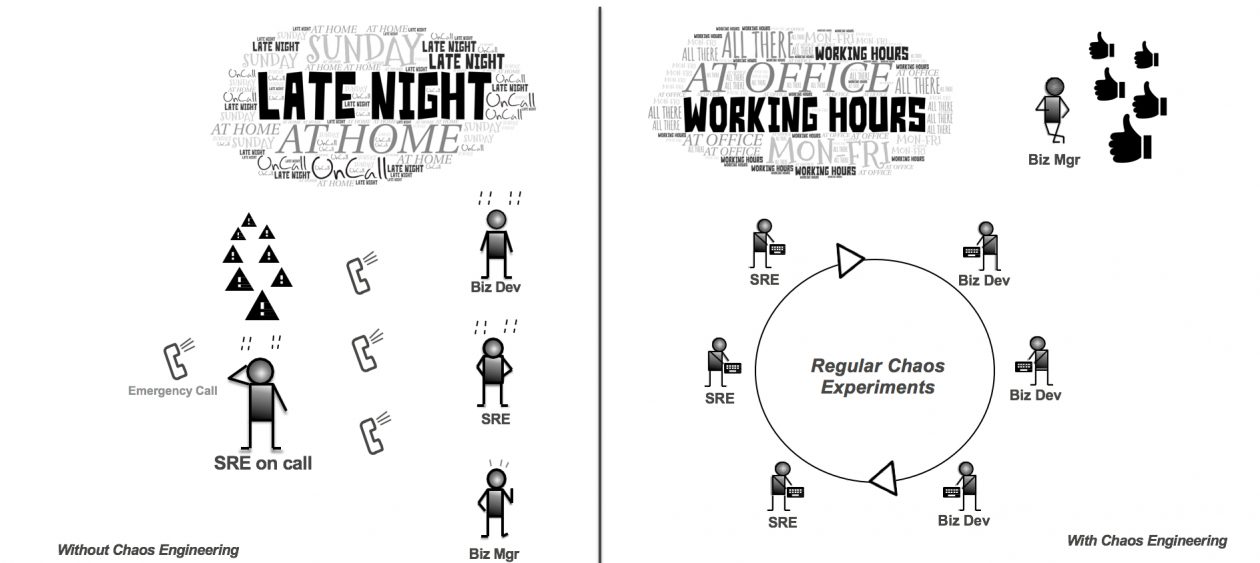 Aws云上混沌工程实践之对照实验设计篇 亚马逊aws官方博客