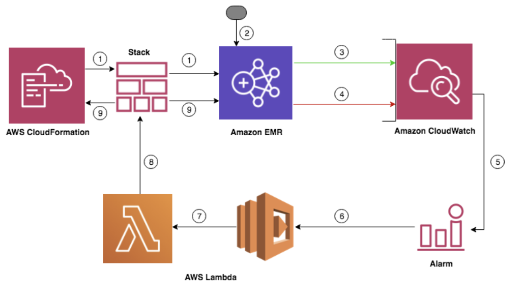 使用高级amazon Cloudwatch 指标和aws Lambda 通过空闲检查和自动资源终止优化amazon Emr 成本 亚马逊aws官方博客
