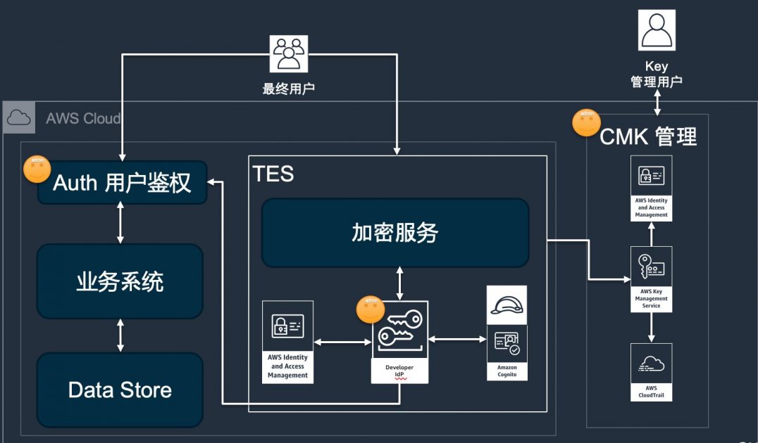 AWS KMS 实现跨租户的安全数据加密| 亚马逊AWS官方博客